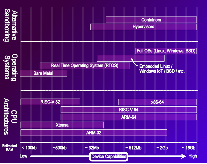 A Rough Map of Embedded Systems