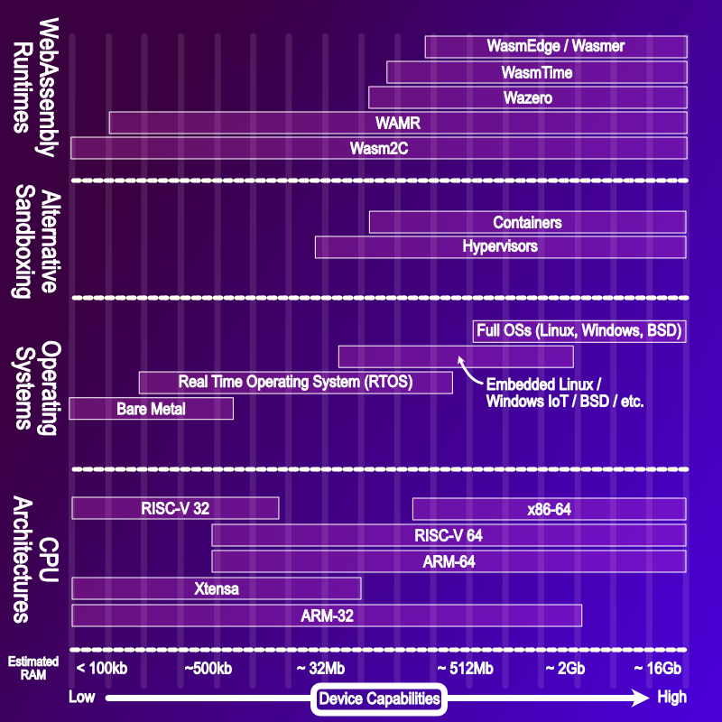 A Rough Map of Embedded Systems