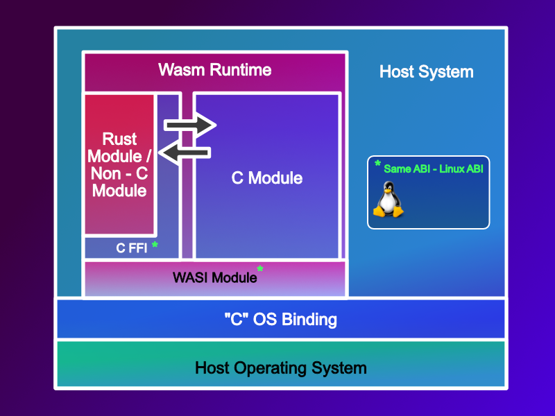rust-and-cpp-app-to-wasi